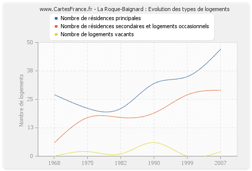 La Roque-Baignard : Evolution des types de logements